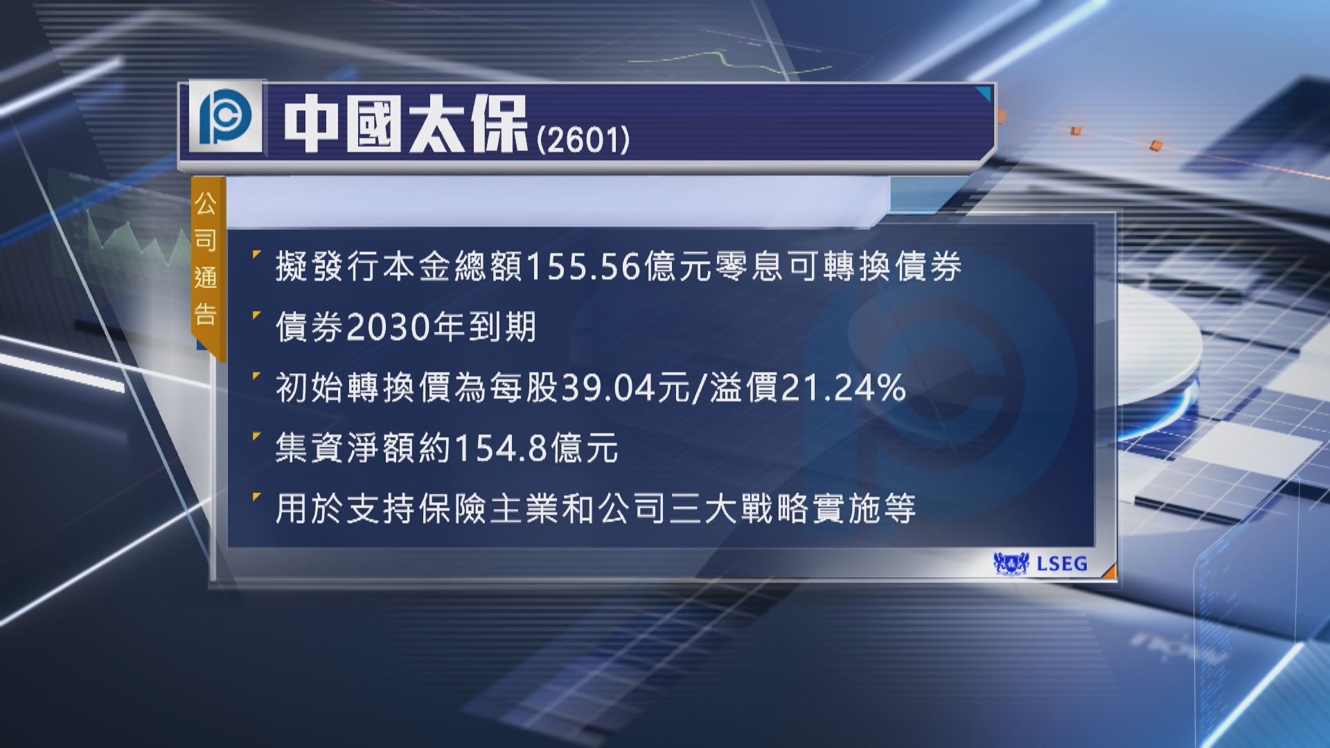 【溢價逾兩成】中國太保擬發逾155億可轉換債