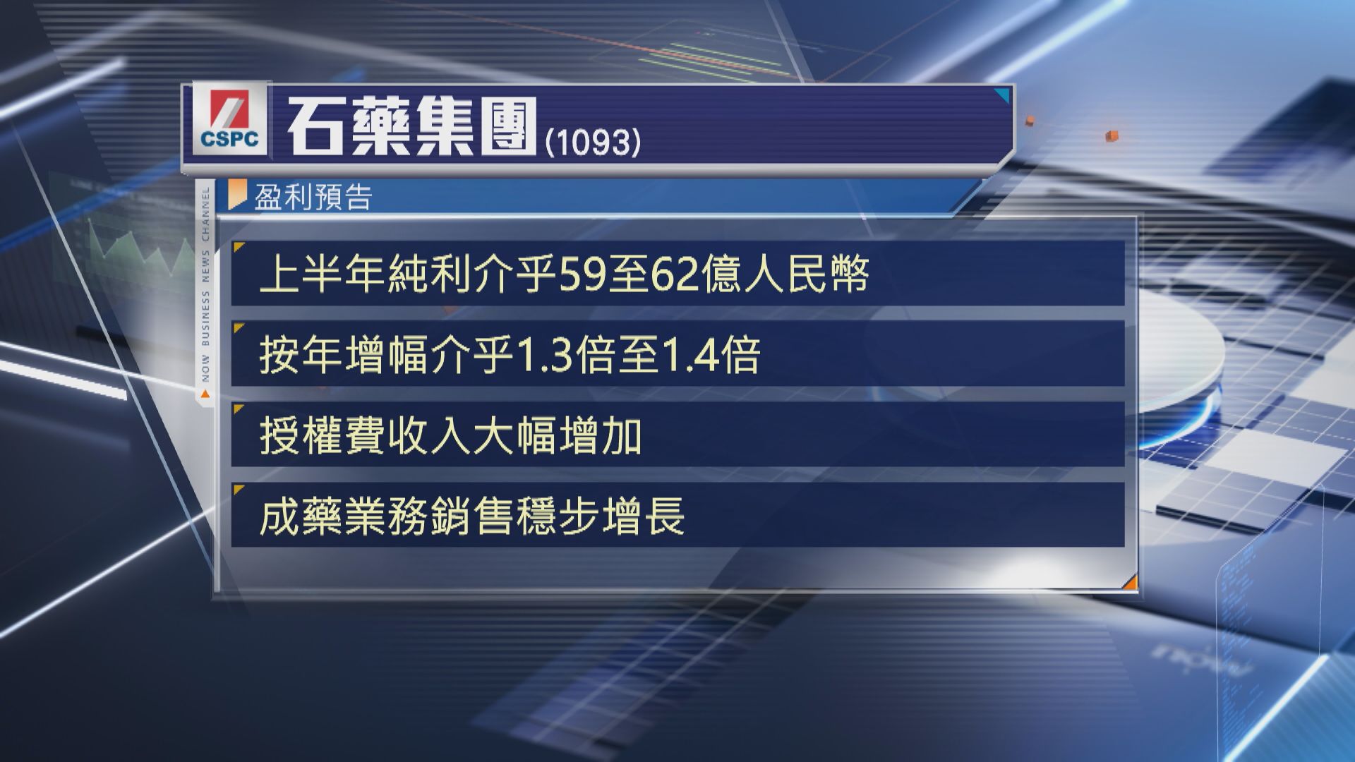 【盈喜】石藥集團料上半年盈利最多飆1.4倍