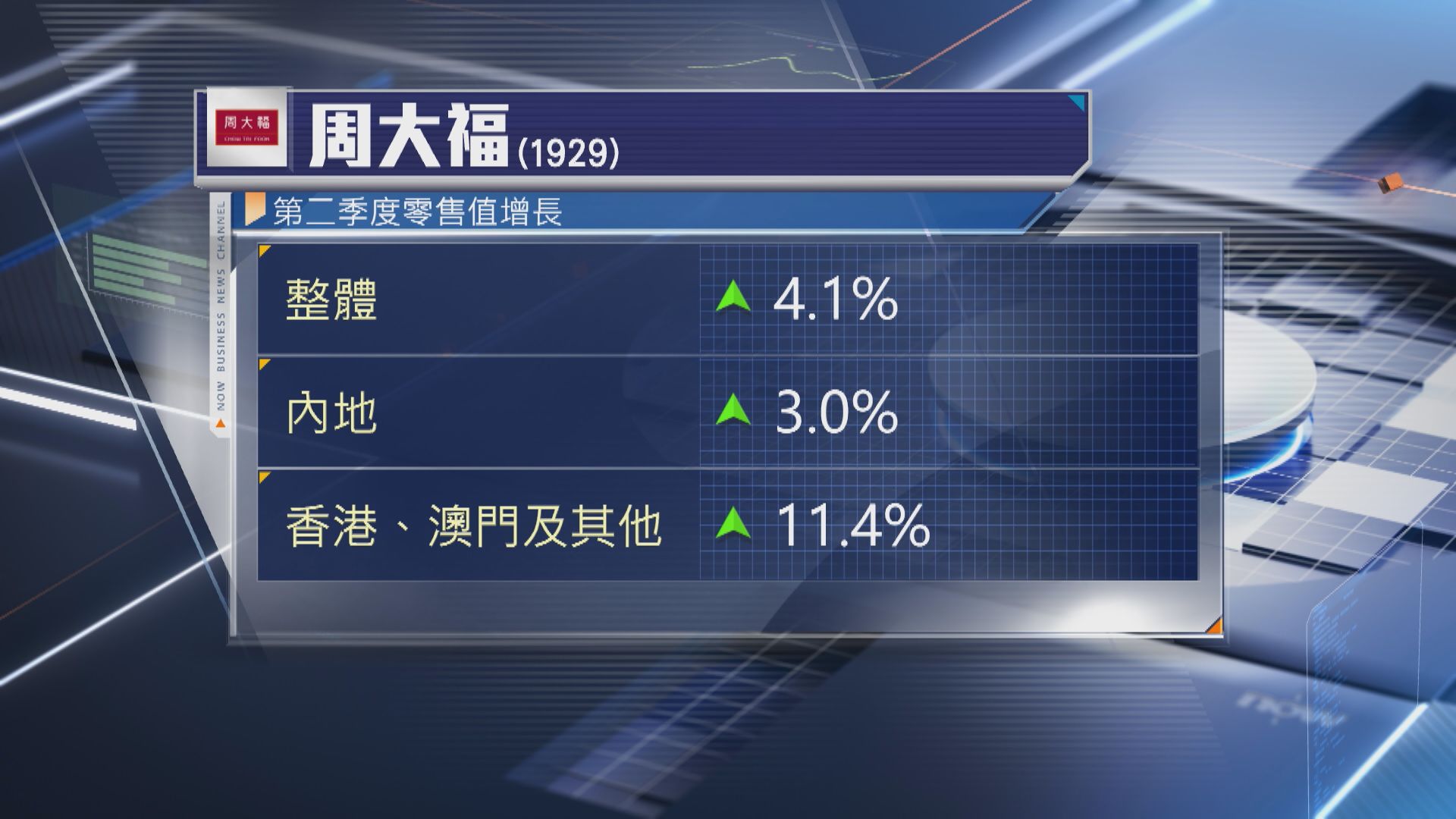 【營運數據】周大福上季零售值增長4.1%