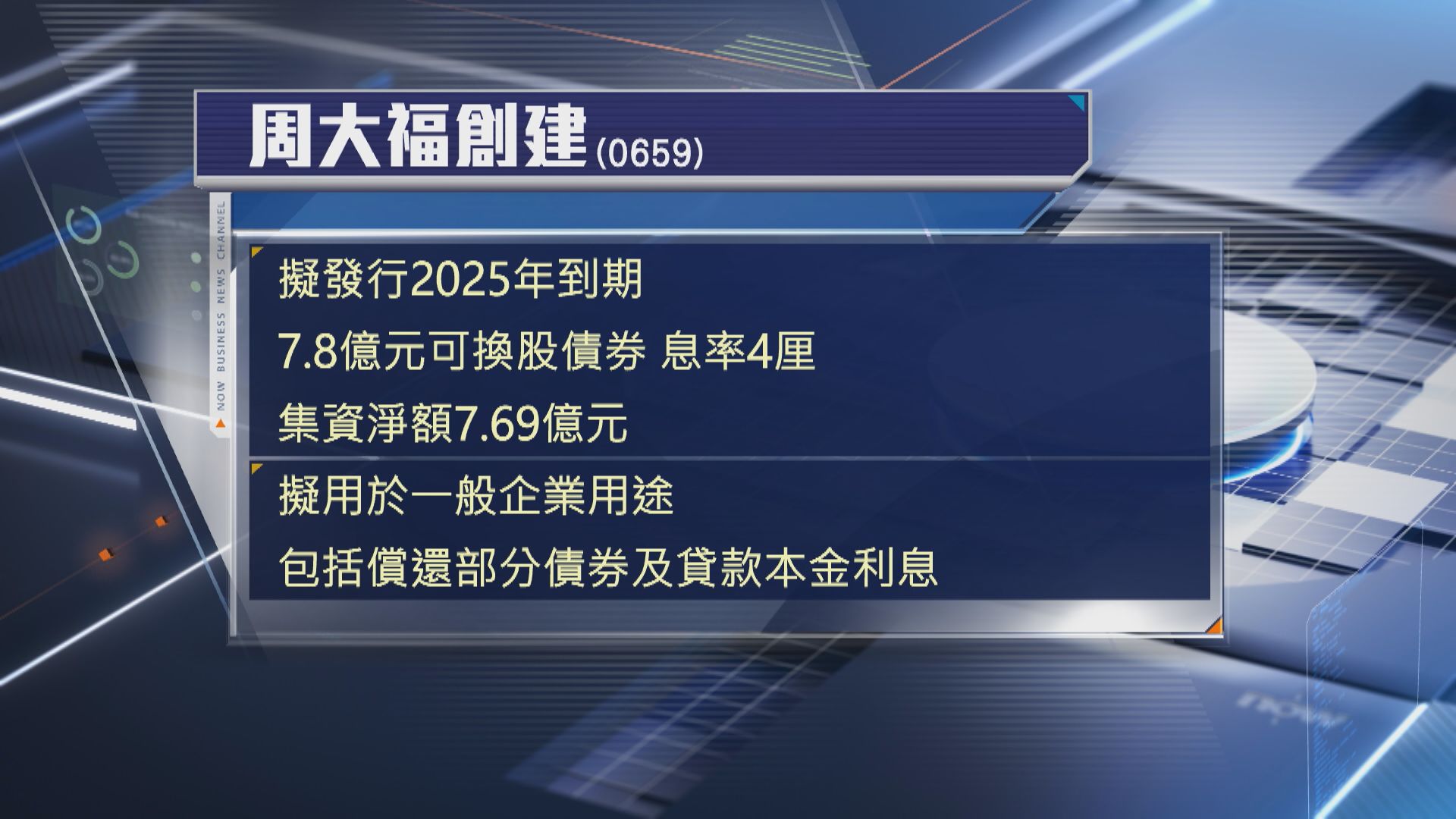 【息率4厘】周大福創建擬發7.8億可換股債