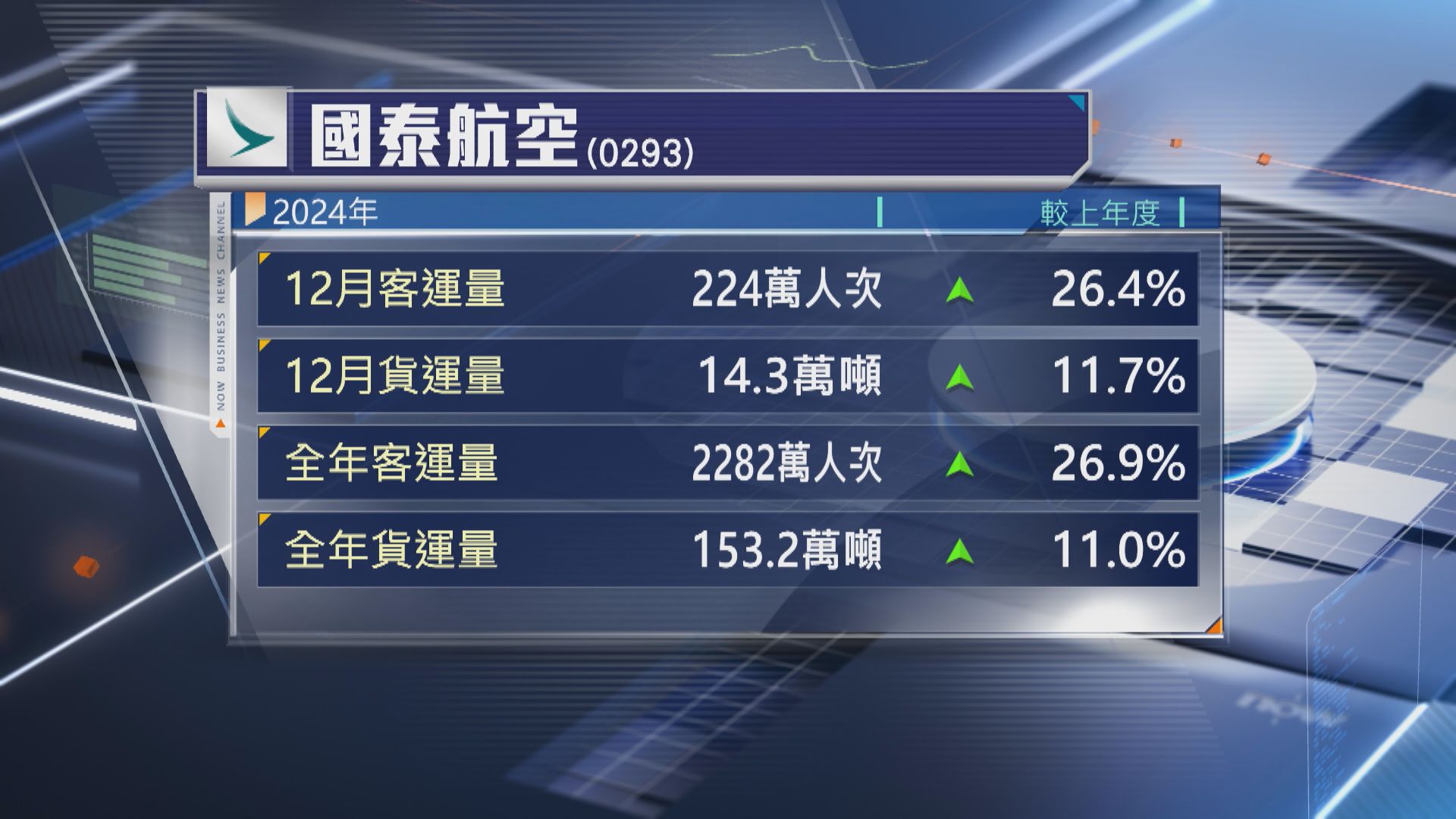 【疫後新高】國泰及HK Express去年合共載客2800萬人次
