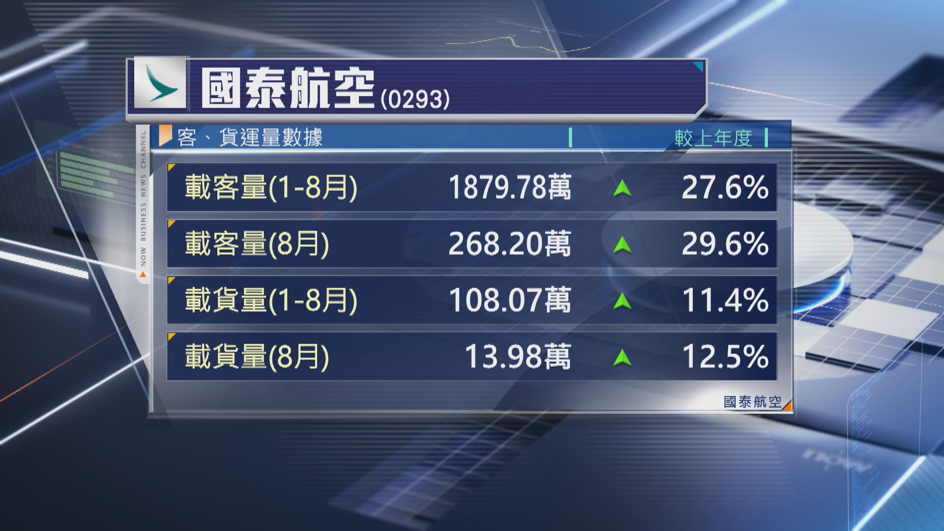 【營運數據】國泰8月單日均載客突破11萬人次