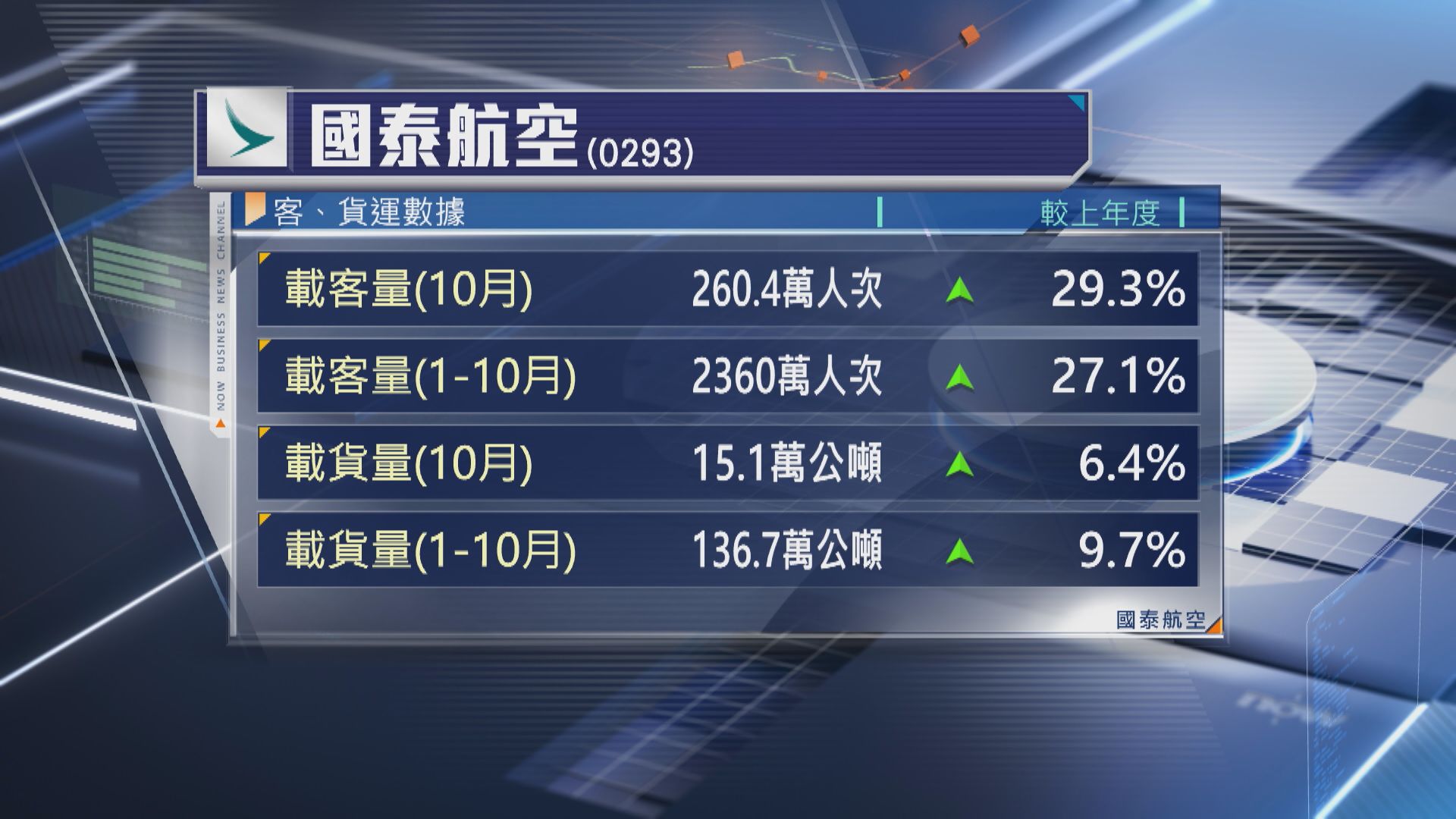 【聖誕預訂勁】國泰10月載客量升29% 密切留意遊日需求