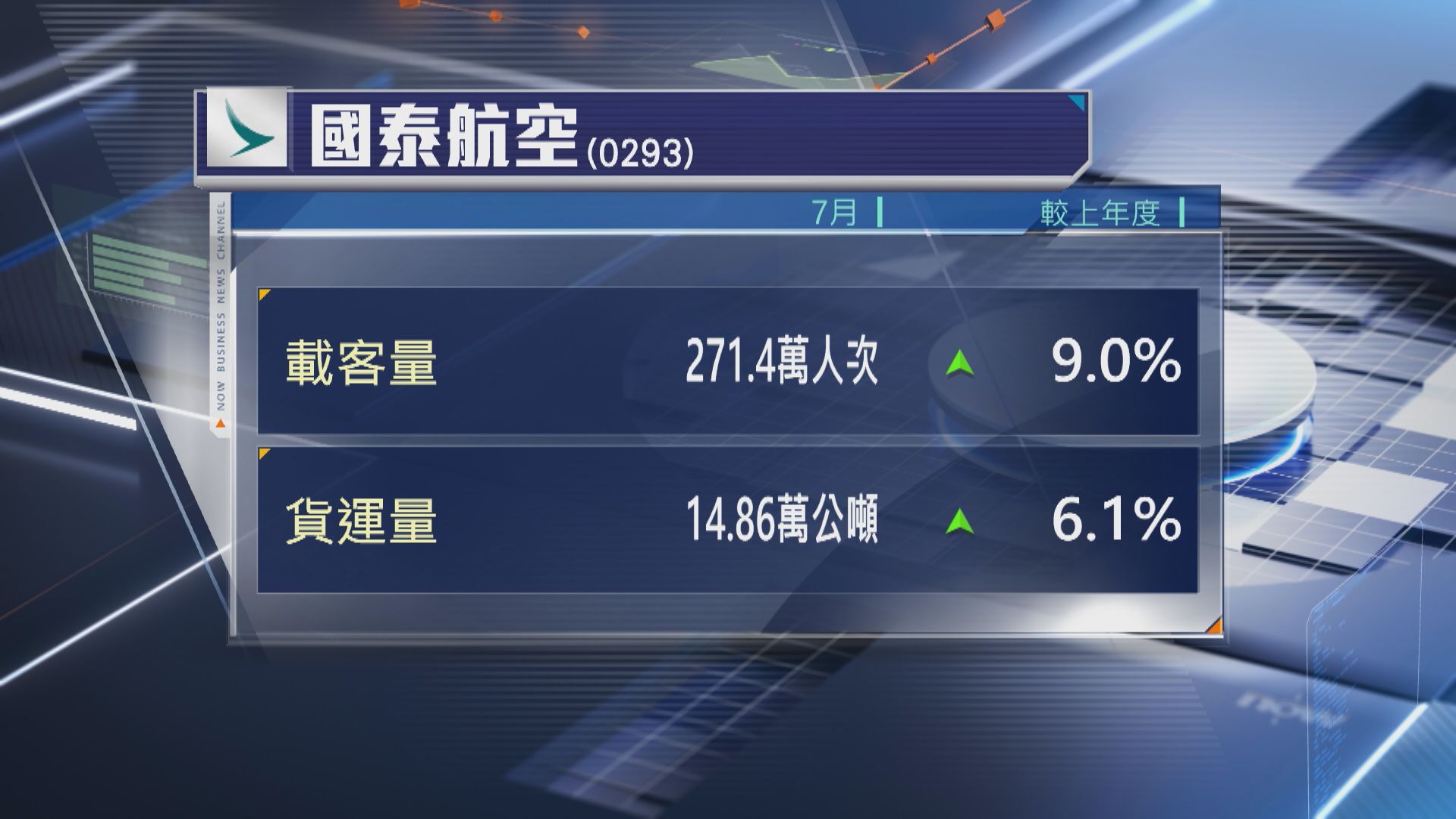 【國泰】7月載客升9% 料暑期客運需求續殷切