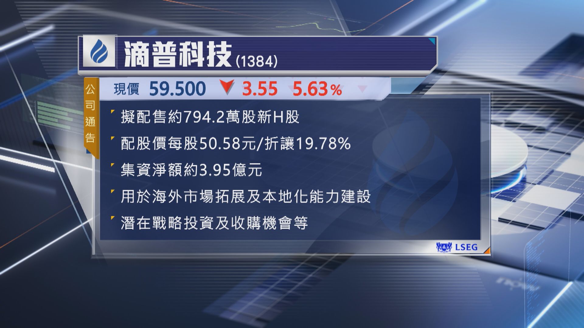 【抽水潮】滴普折讓近20%配股淨籌近4億 曾急瀉17%