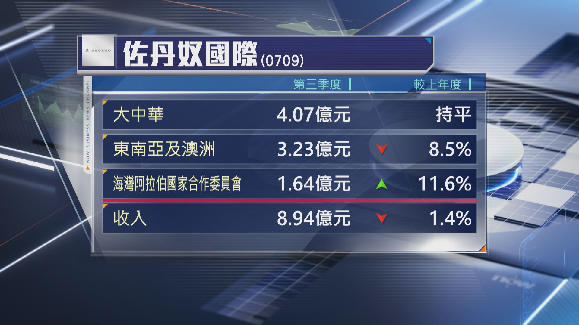 【營運數據】佐丹奴上季收入減1.4% 同店銷售跌0.5%