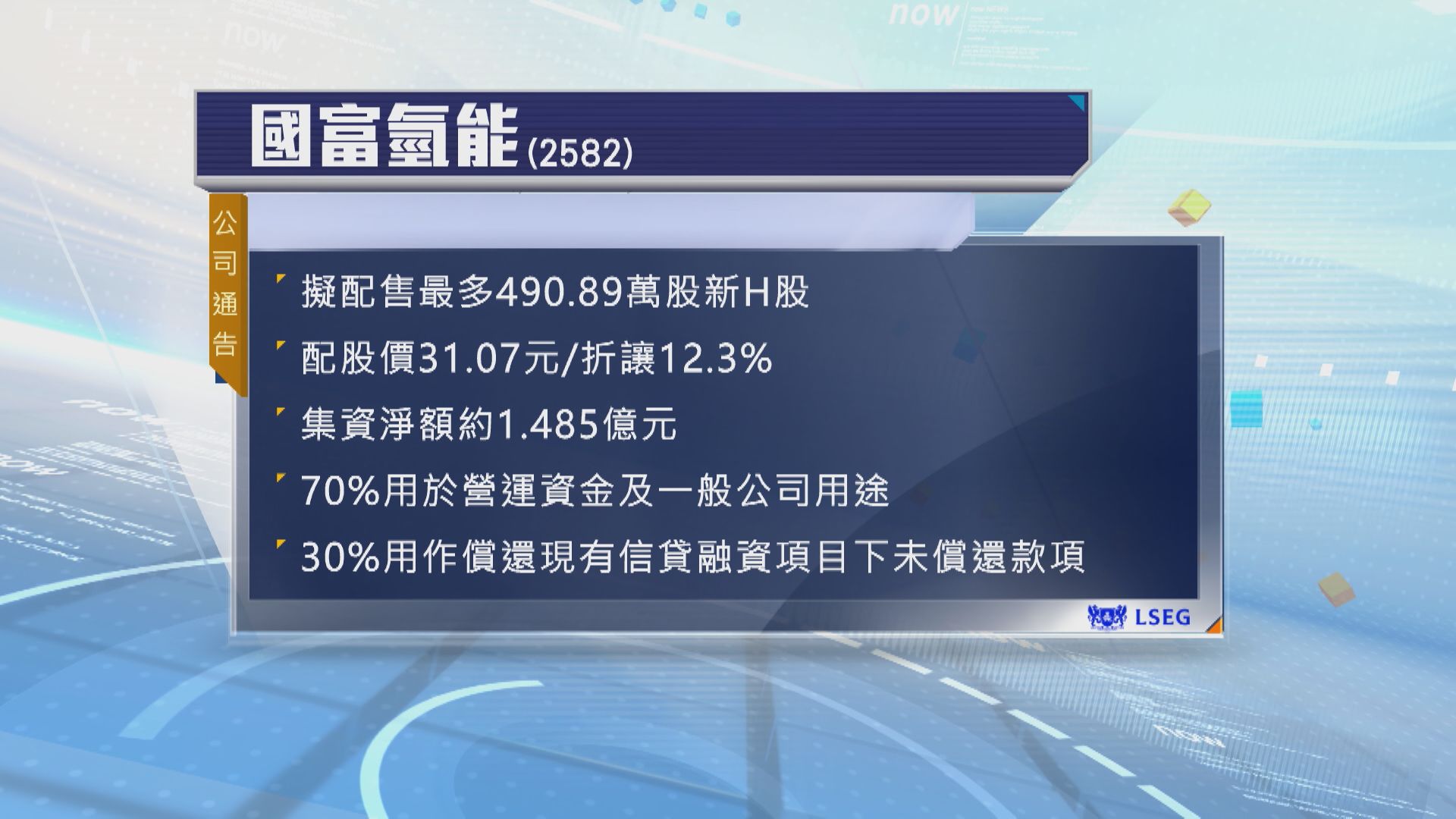 【曾急瀉逾10%】國富氫能擬折讓12%配股 淨籌逾1億