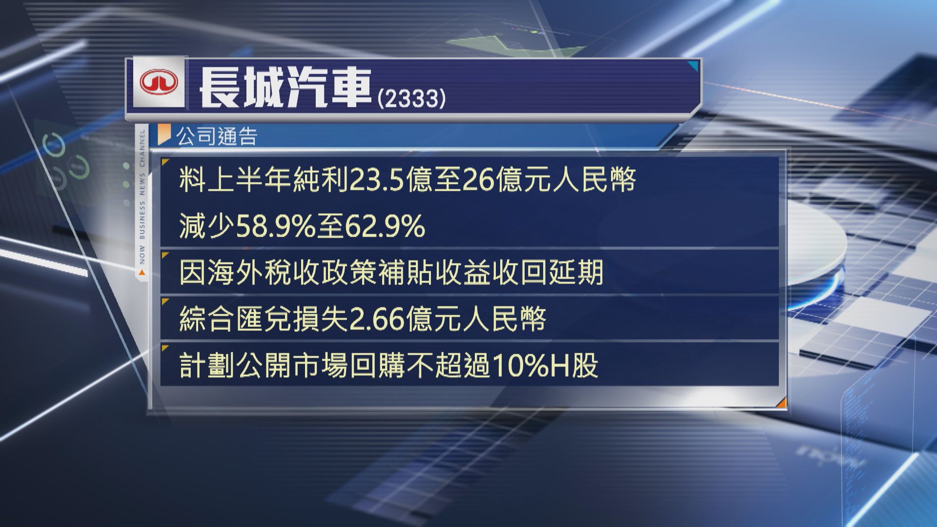 【盈警】長城汽車料中期純利最多跌62%