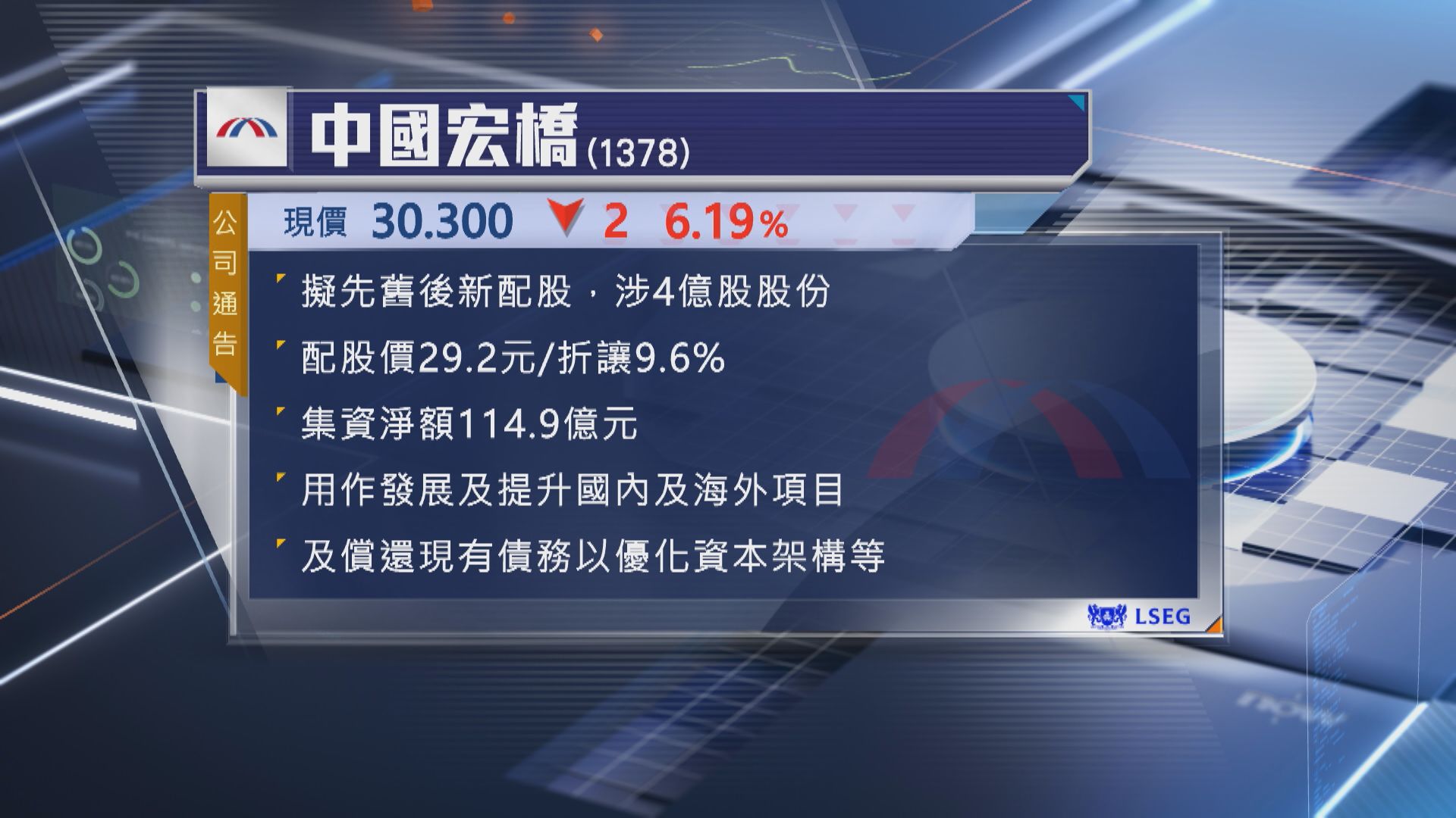 【折讓近10%】中國宏橋配股淨籌逾百億 股價曾瀉8%