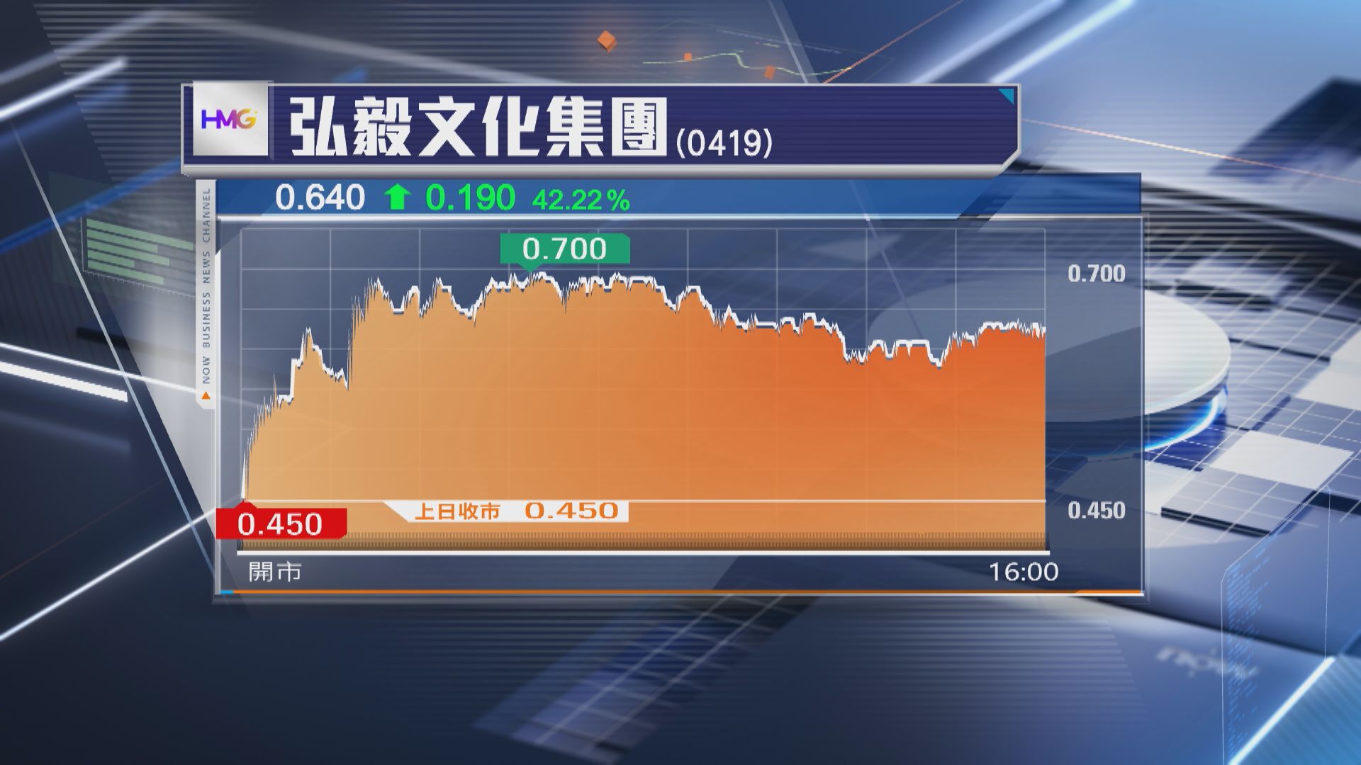 【弘毅文化】主要股東騰訊沽逾11%持股 曾狂飆55%