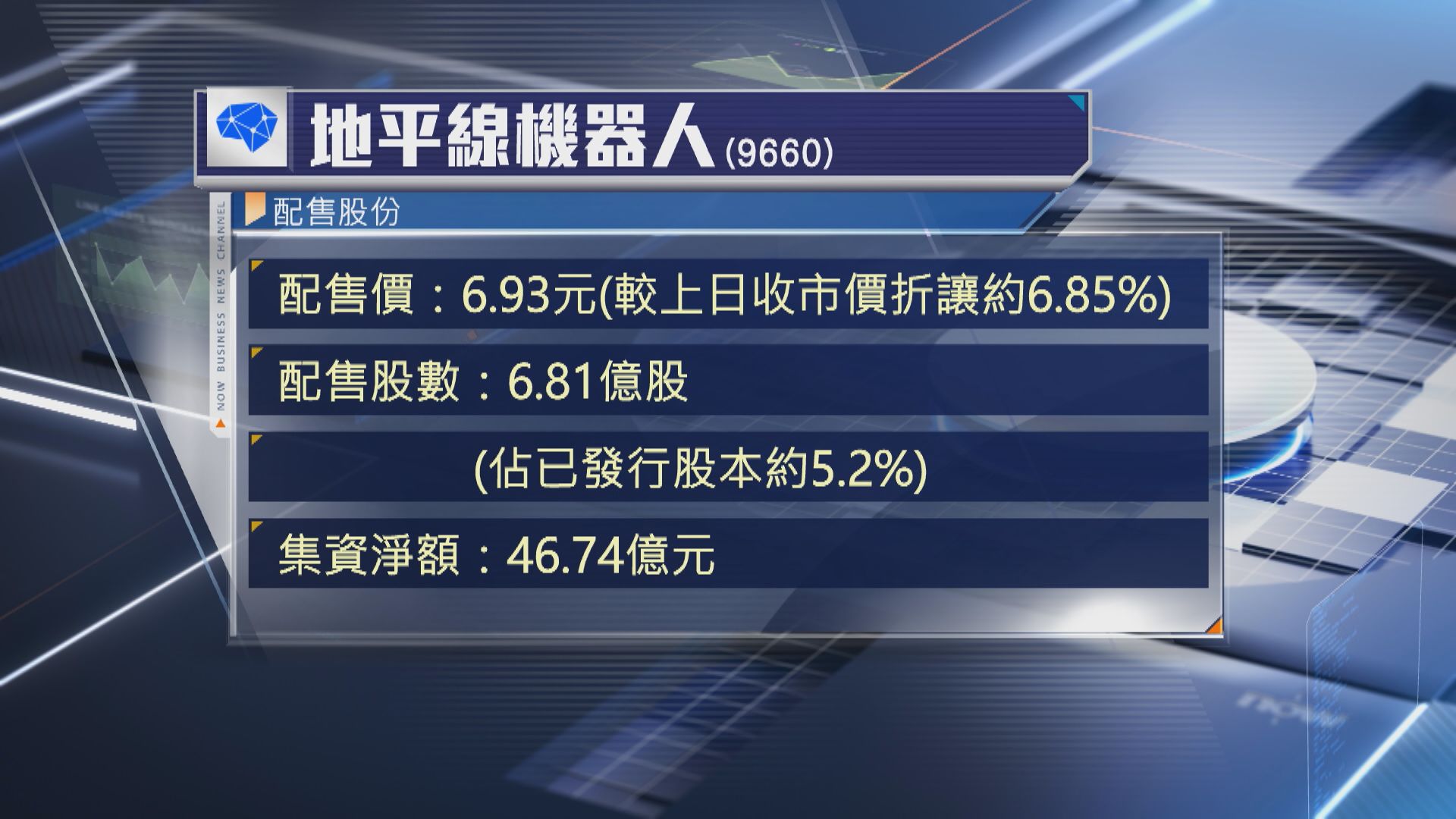 【股價捱沽】地平線機器人擬折讓配股 淨籌逾46億
