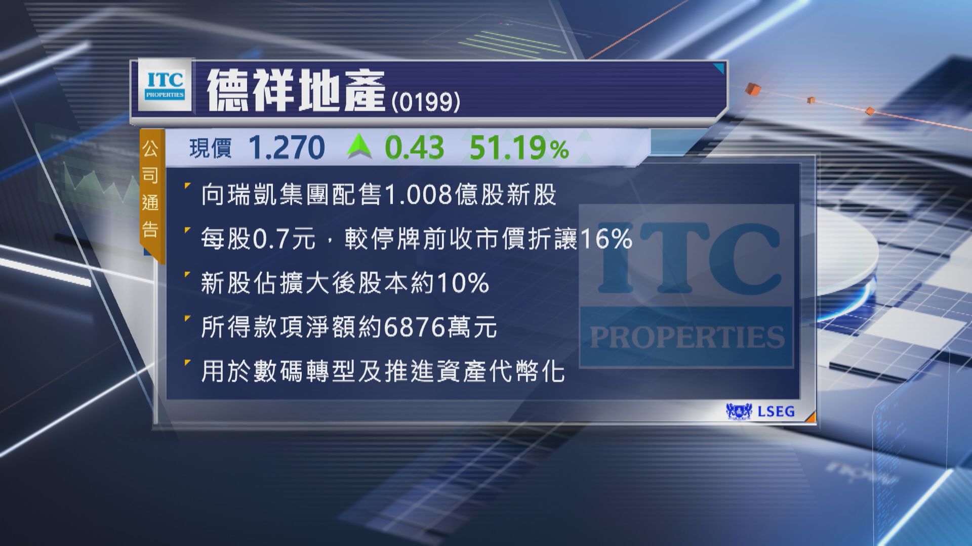 【復牌曾飆逾70%】德祥折讓逾16%向瑞凱配股