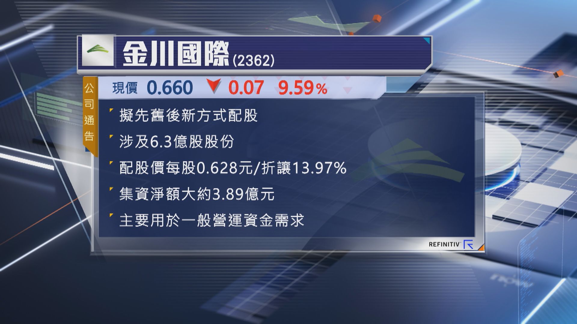【抽水潮】金川擬折讓近14%配股 淨籌近3.9億
