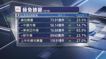 【東南亞增長勁】極兔速遞上季包裹量按年升23.5%