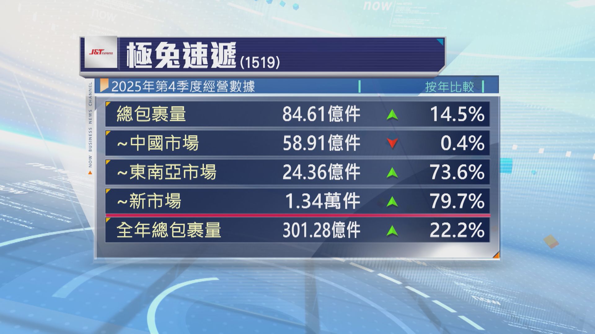 【新市場增長勁】極兔速遞2025年包裹量首破300億件