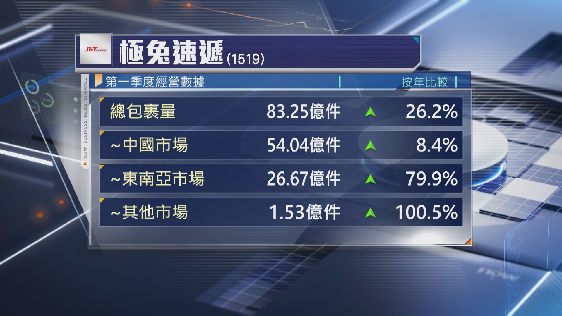 【1519數據】極兔速遞上季包裹量按年升26.2%