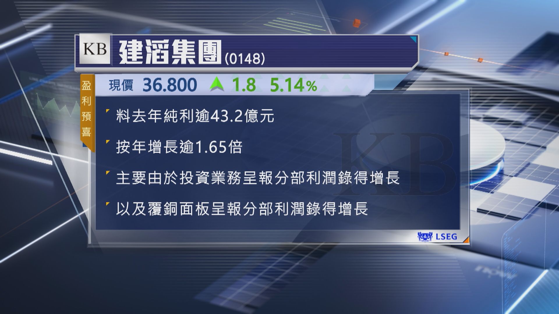 【盈喜】建滔料去年多賺逾1.65倍 建滔積層板純利飆80%