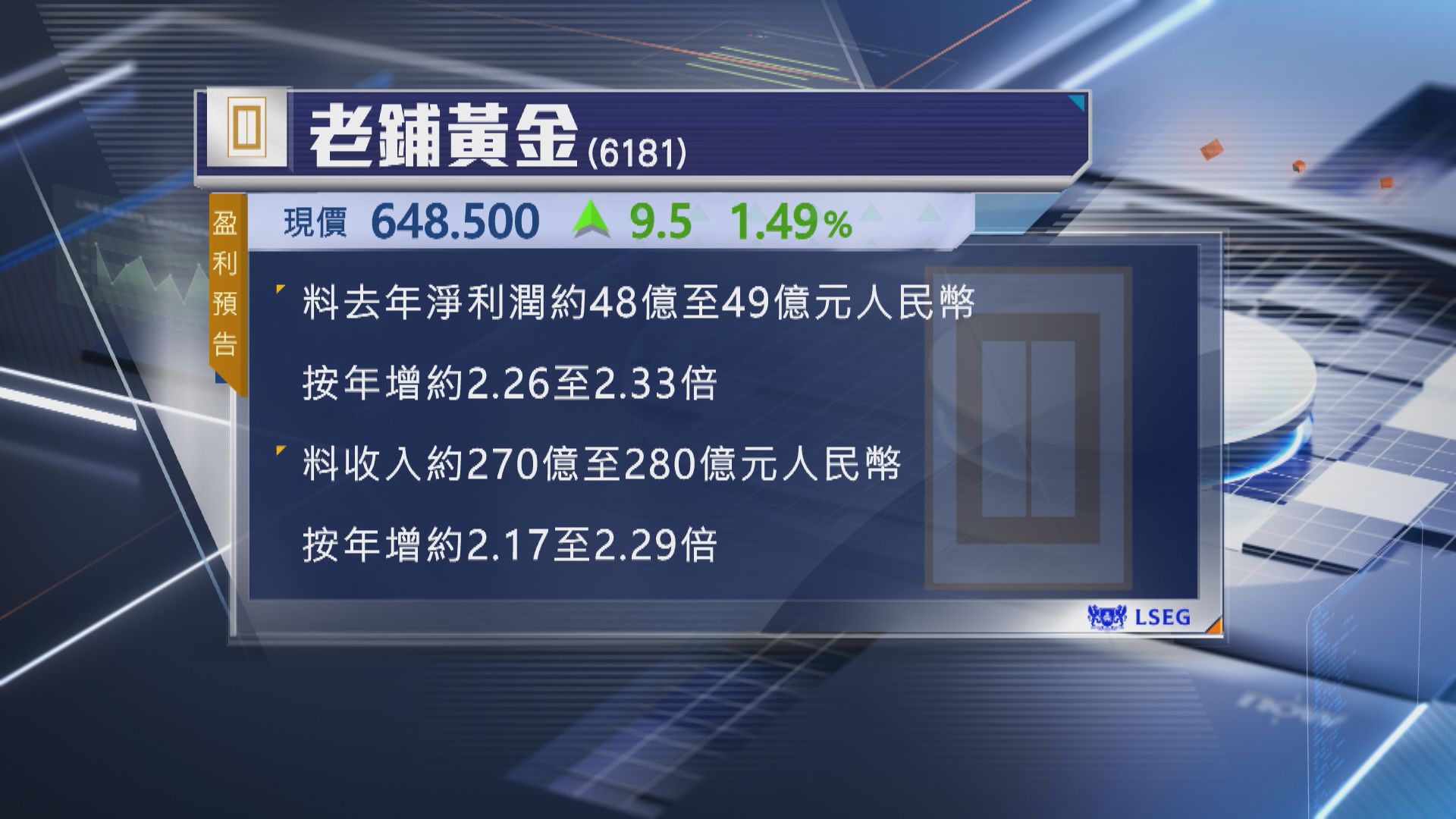 【盈喜】老鋪黃金預告去年多賺逾2倍