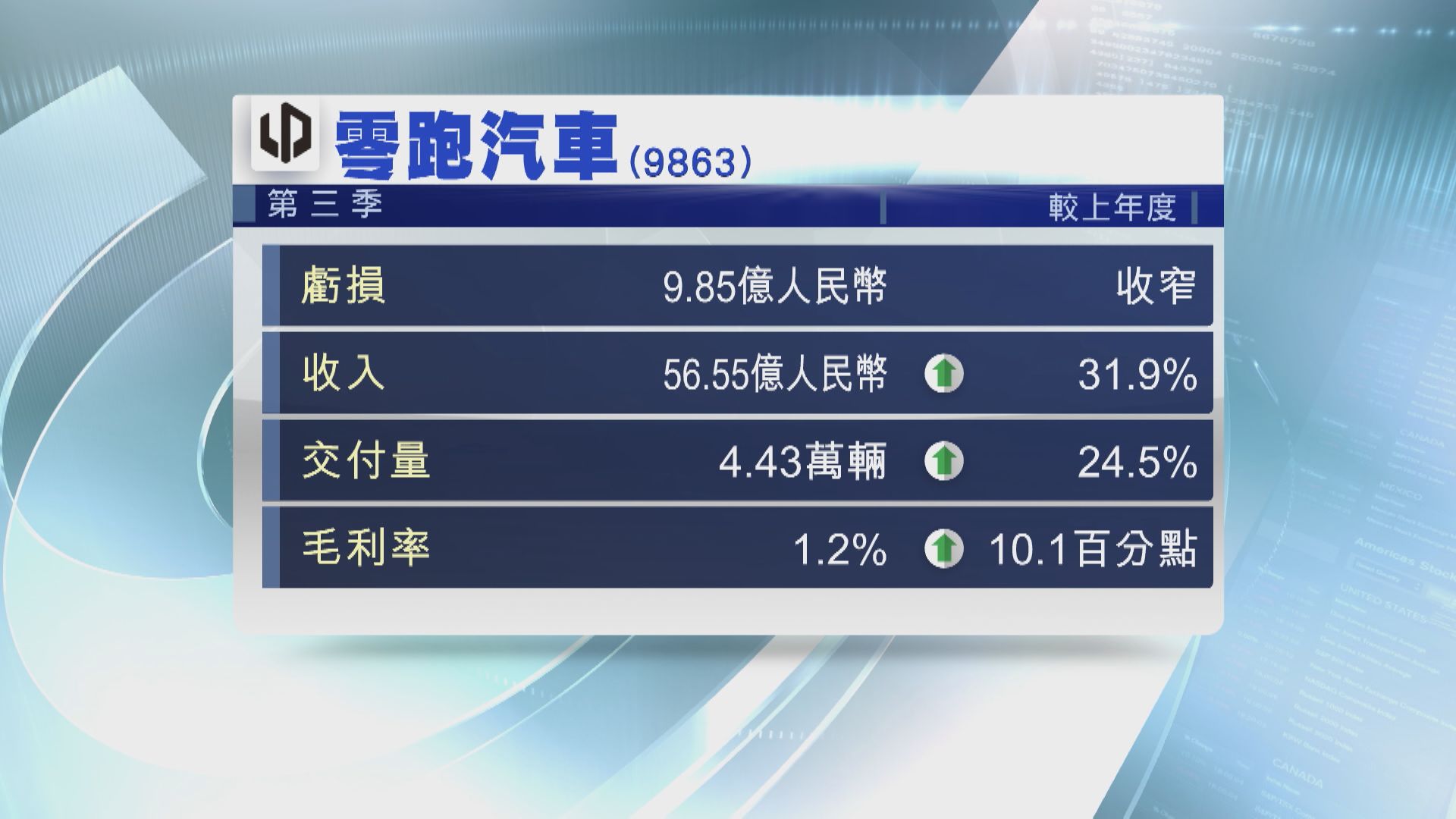 【業績速報】零跑上季虧損收窄 交付量升逾24%