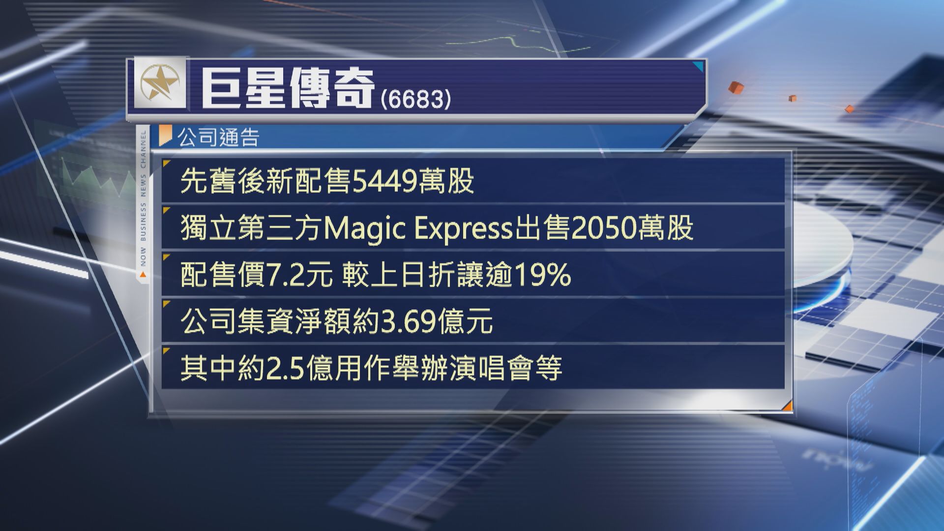 曾失配股價】巨星傳奇擬折讓20%配股曾大冧20% | Now 新聞
