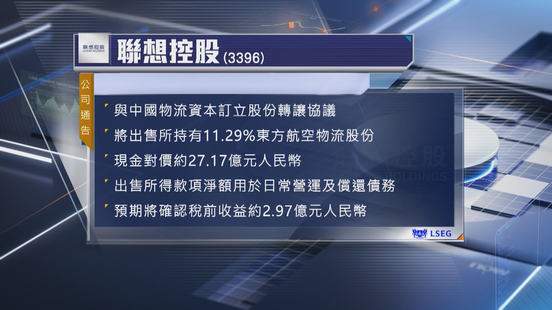 【3396清倉】聯想控股悉售東航物流持股 料稅前收益2.97億人幣