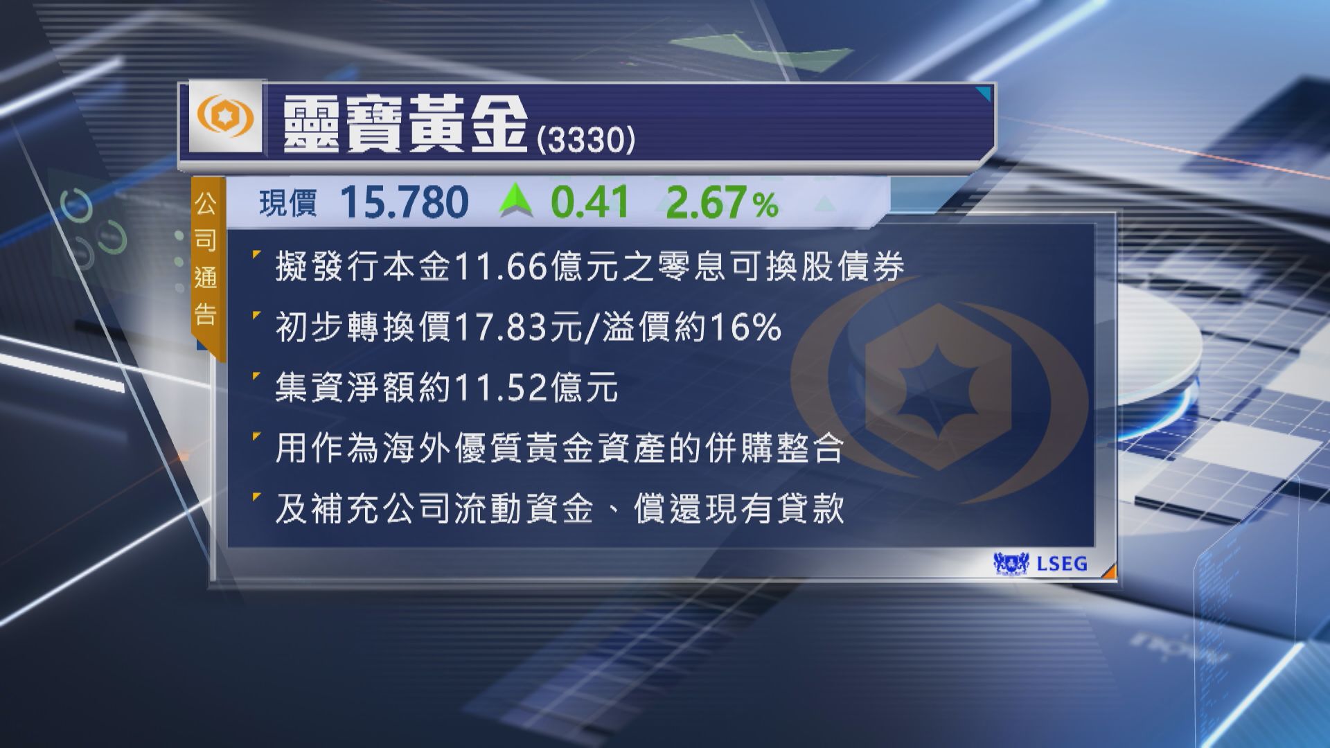 有16%溢價】靈寶黃金擬發11.66億可換股債券| Now 新聞