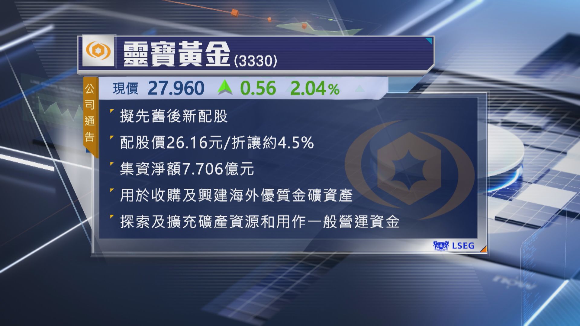 【3330】靈寶黃金擬折讓配股 淨籌7.7億
