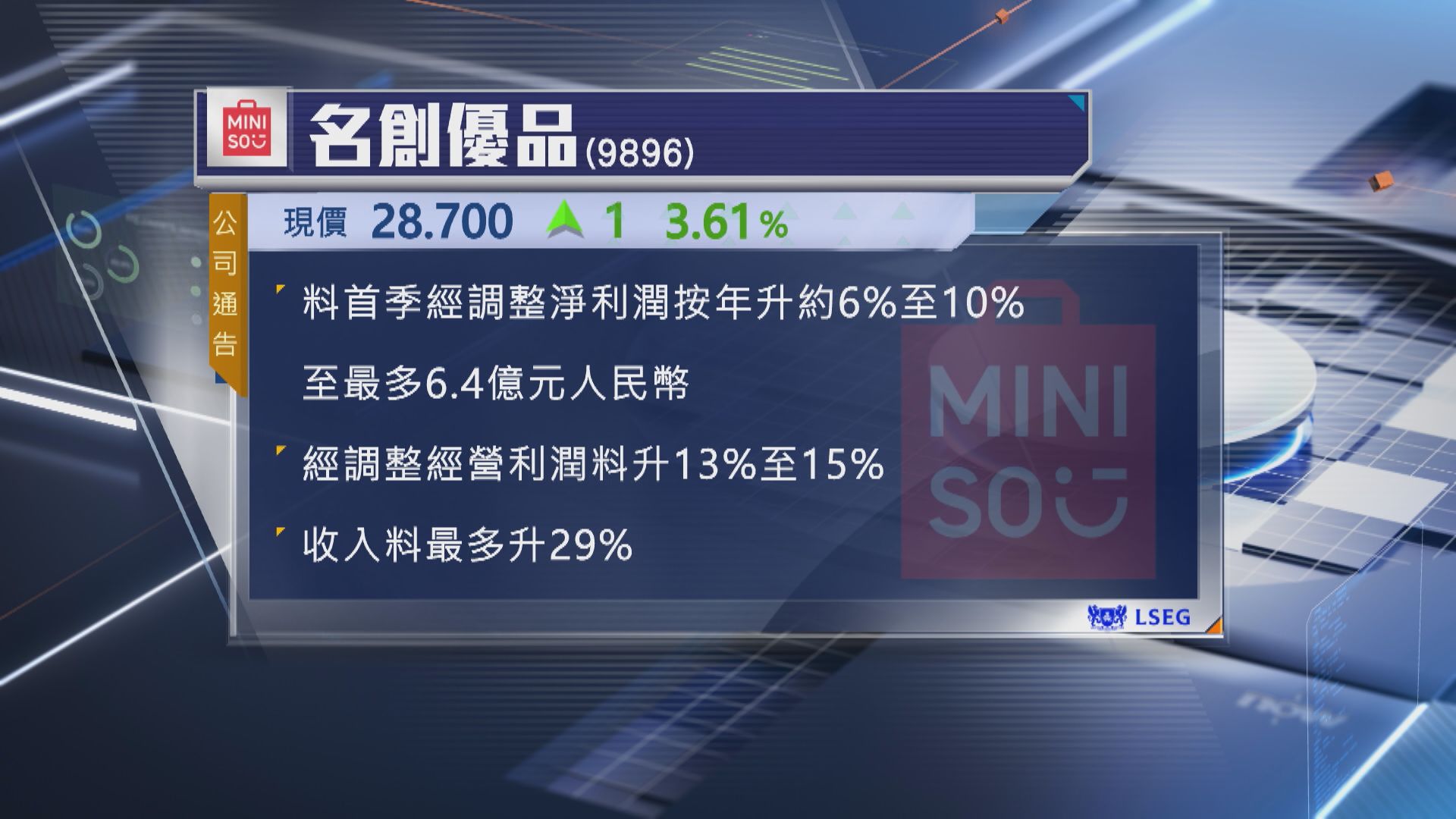 【盈喜】名創優品預告首季經調整淨利潤最多升10%