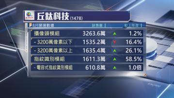 【營運數據】丘鈦8月攝像頭模組銷量按年升1.2%