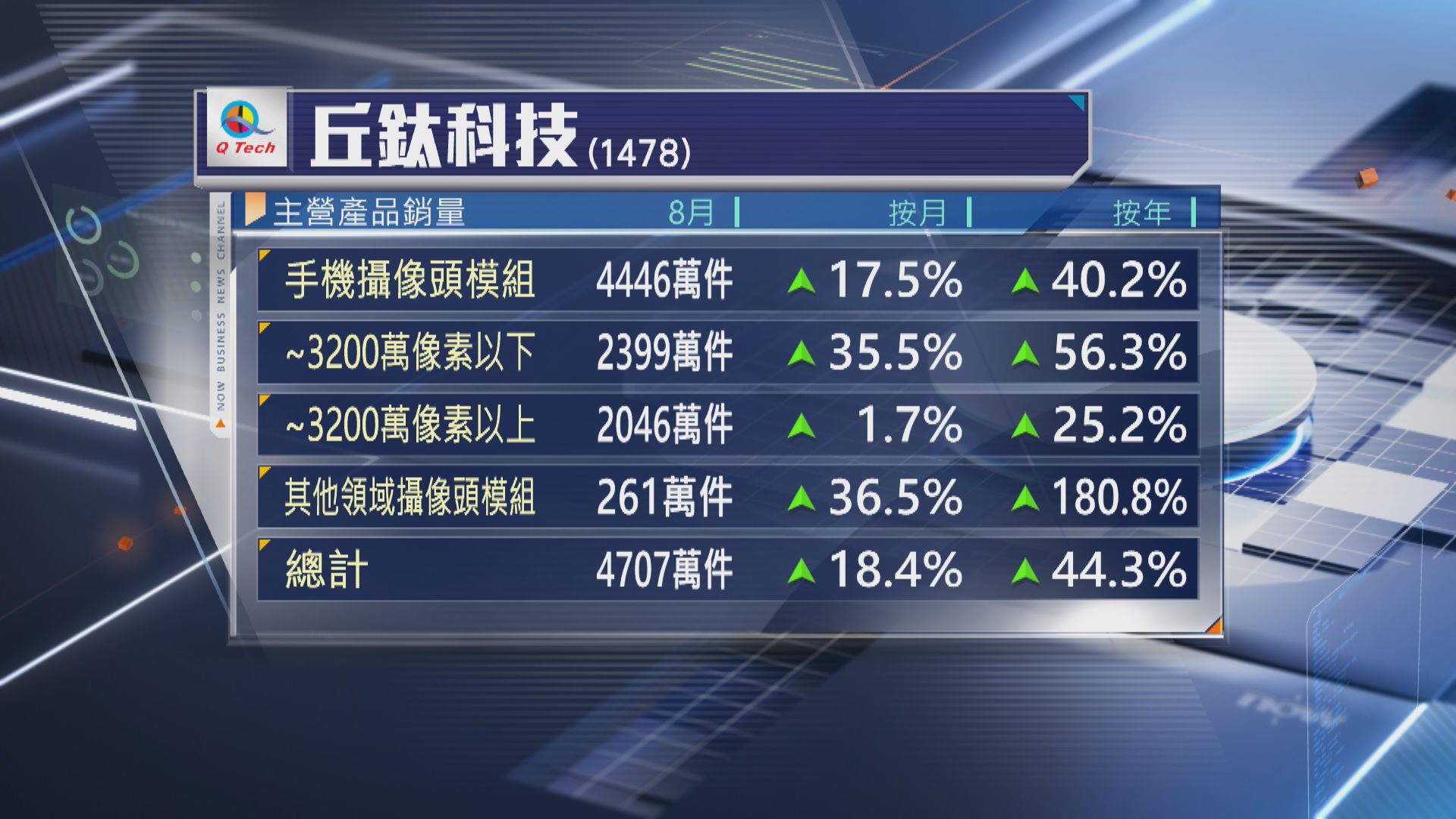 【營運數據】丘鈦8月攝像頭模組銷售升44%