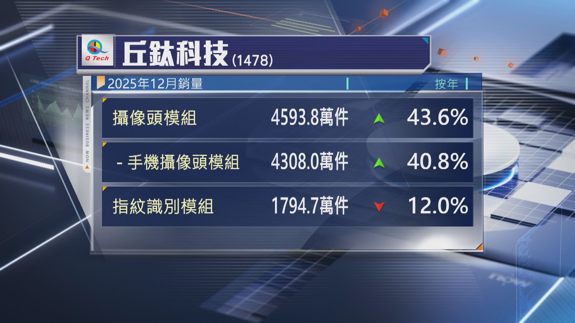 【營運數據】丘鈦上月手機攝像頭模組銷量升逾40%