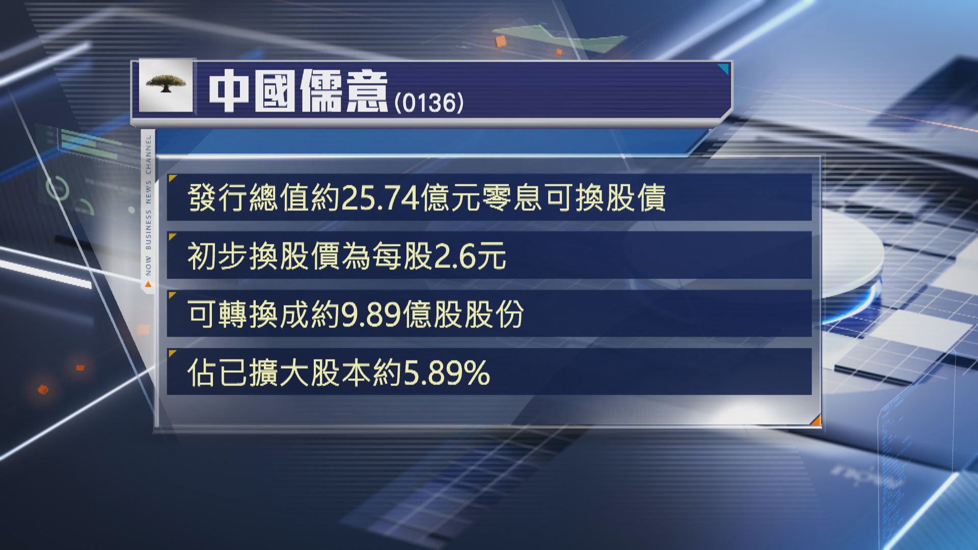 【用作還債等】中國儒意擬發逾25億可換股債