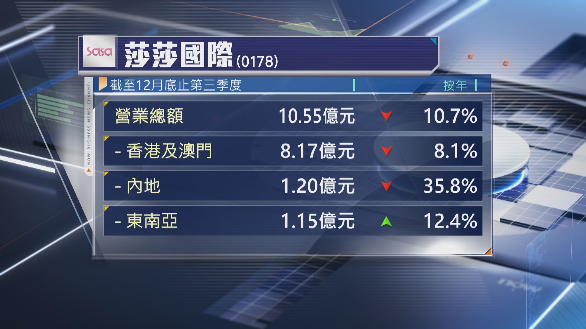 【重整布局】莎莎上季營業額跌逾10% 擬減內地線下業務投入