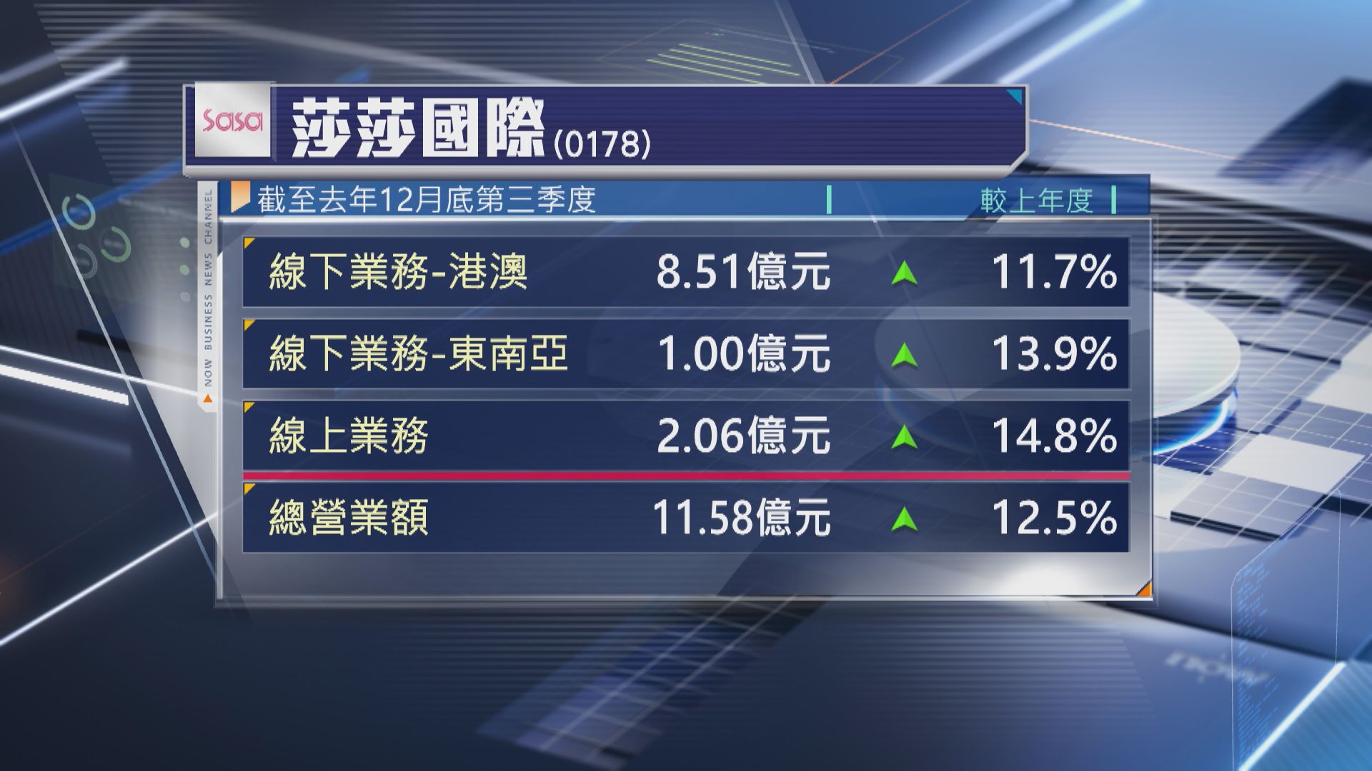 【零售表現】莎莎國際第3季度營業額升12.5%