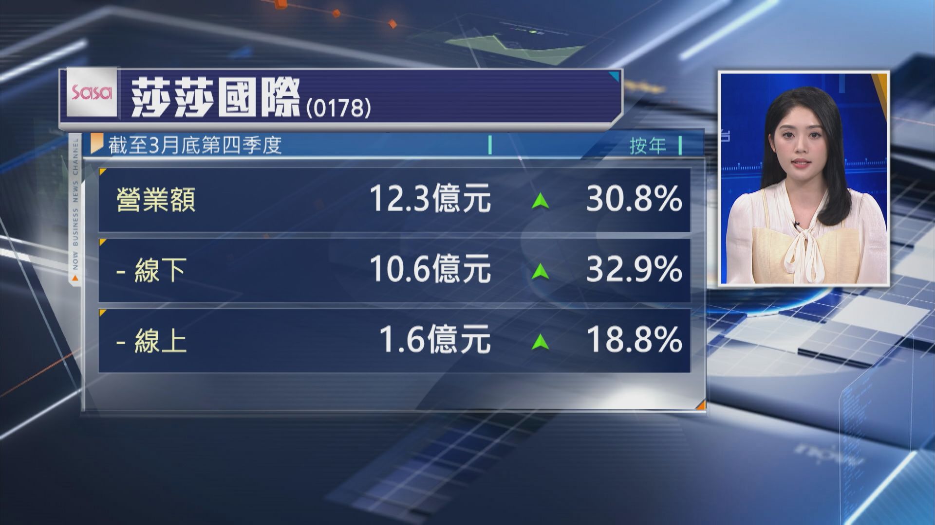 【178 盈喜】莎莎預告全年純利最多升1.6倍