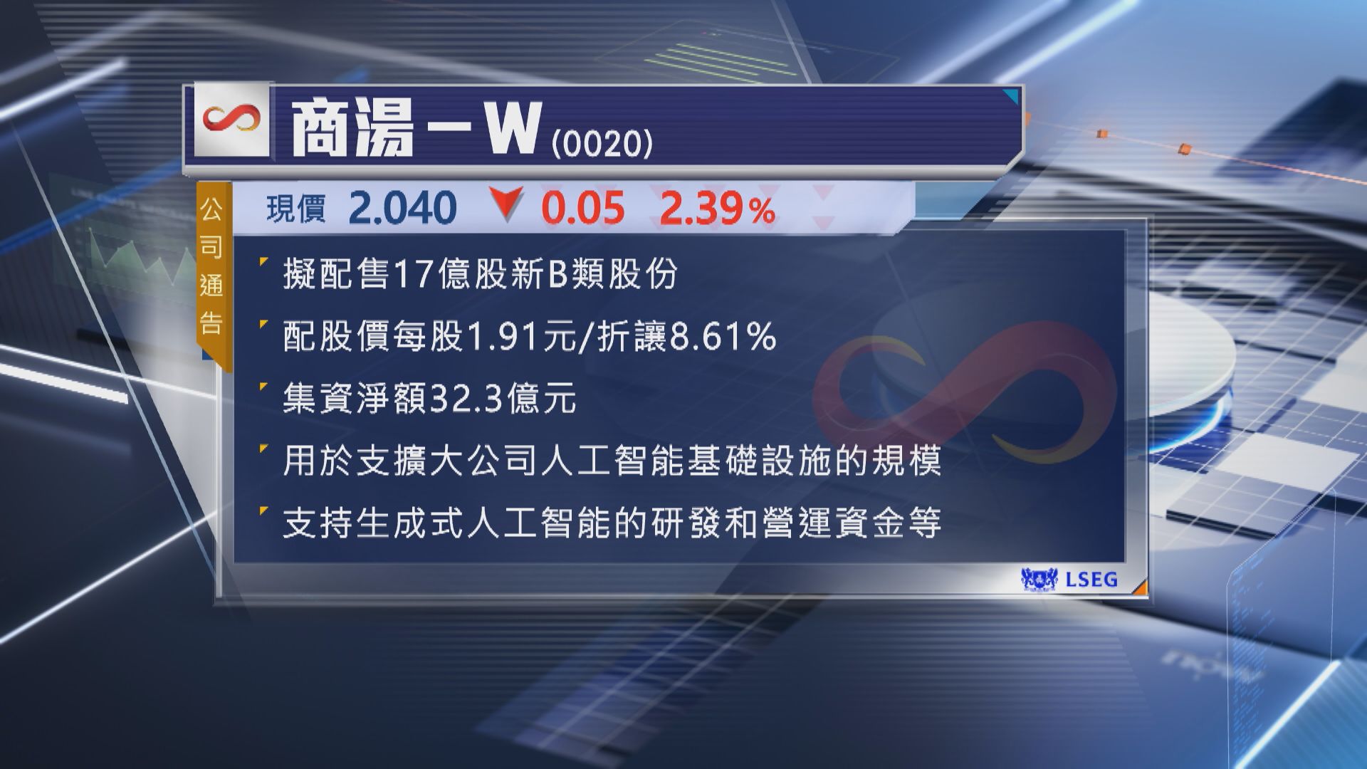 【抽水潮】商湯擬折讓近9%配股淨籌逾32億 曾挫近5%