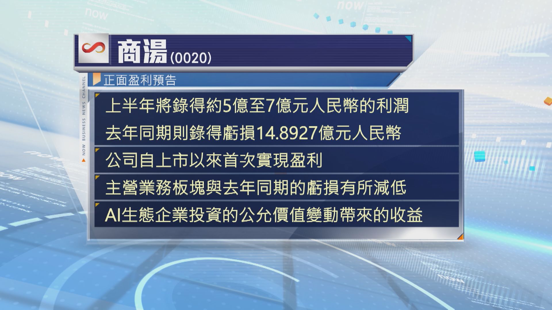 【盈喜】商湯料半年轉賺最多7億人仔 上市後首錄盈利 曾飆12%