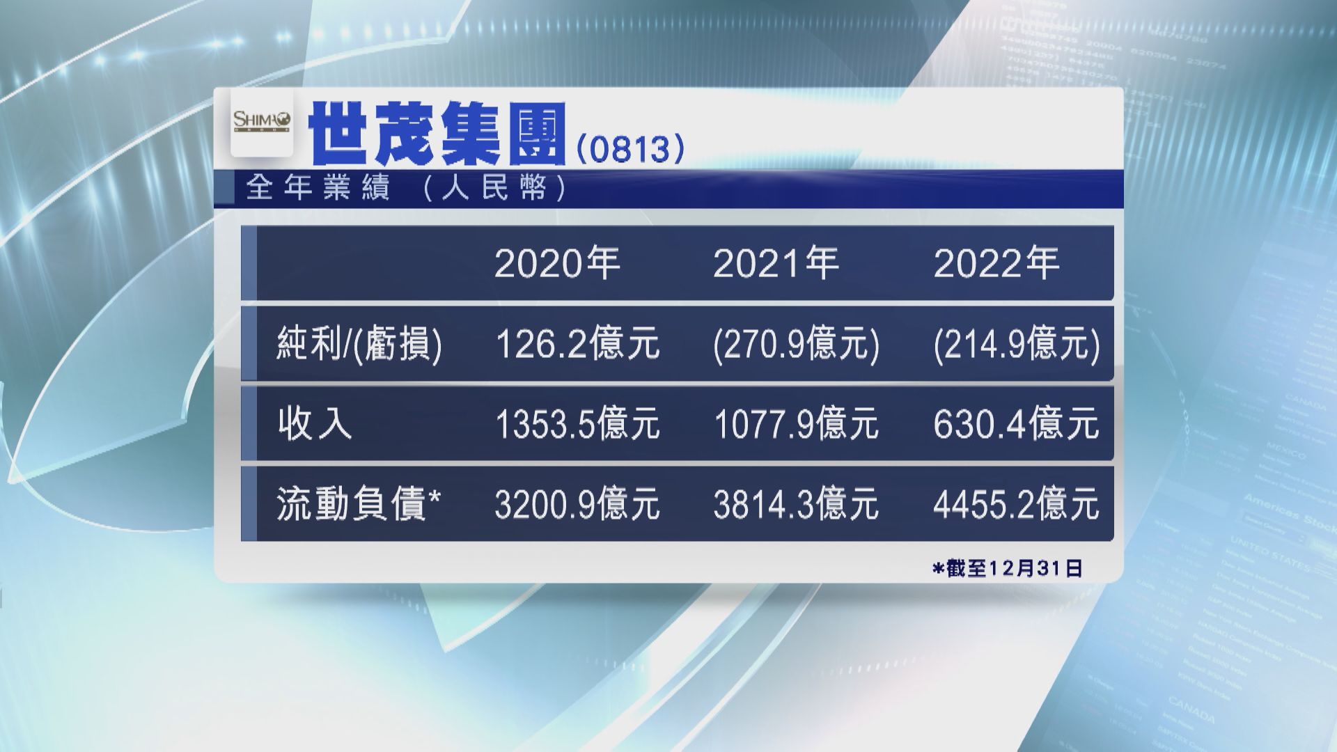 【內房危機】世茂兩年蝕485億人幣 申下周一復牌