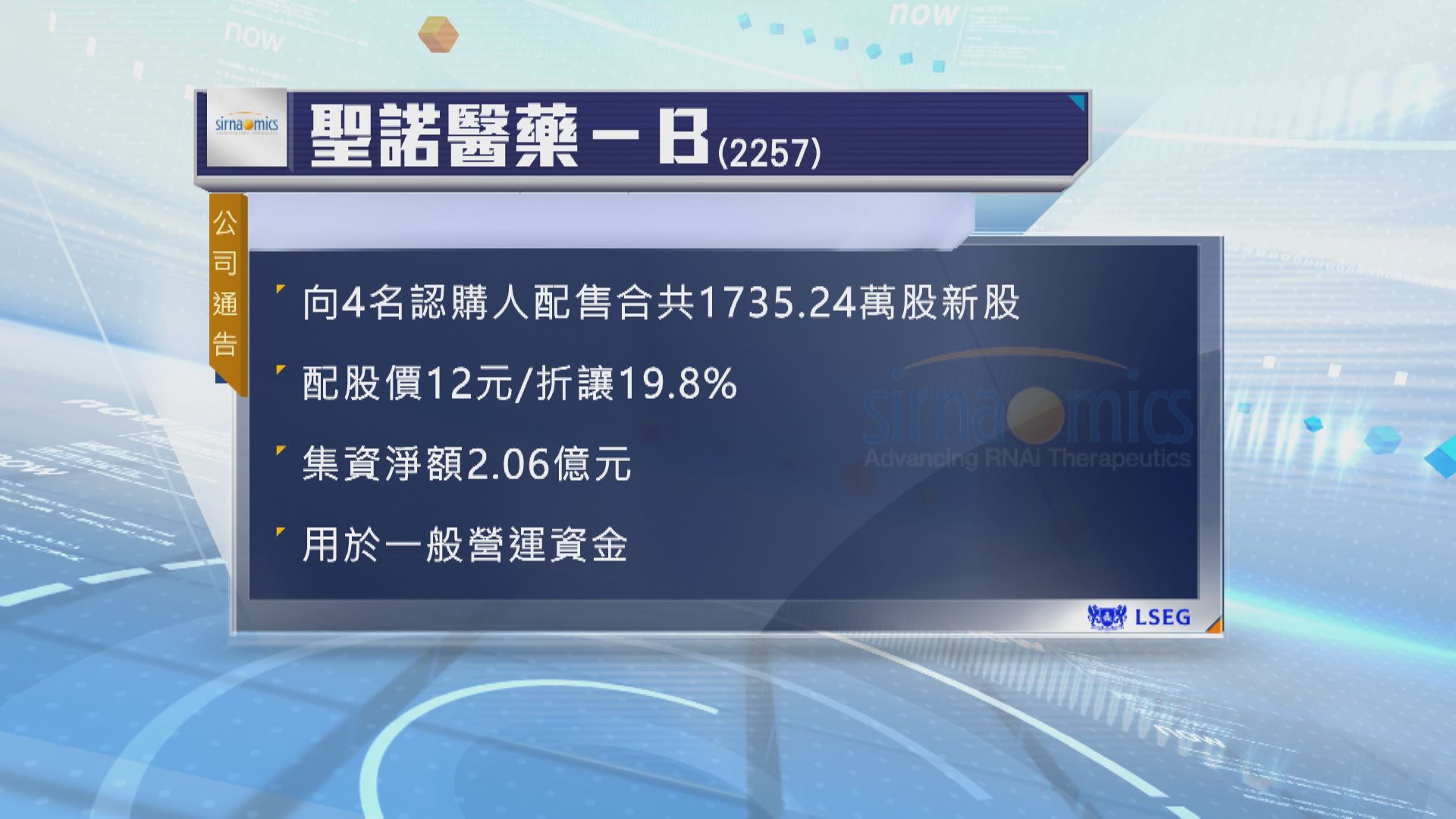 【抽水潮】聖諾醫藥折讓近20%配股 籌逾2億