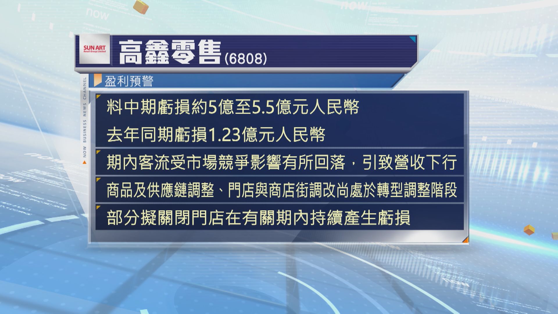 【盈警】高鑫料中期虧損最多擴至5.5億人仔 曾急挫6%
