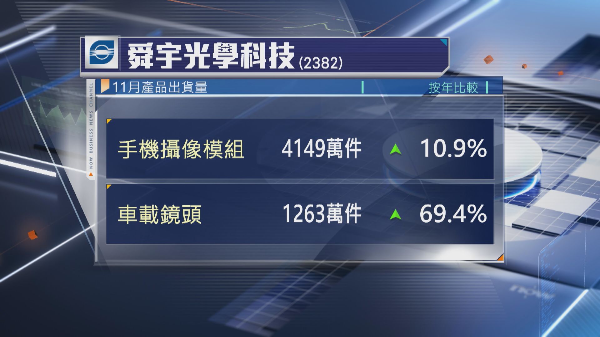 【營運數據】舜宇11月手機攝像模組出貨量升近11%