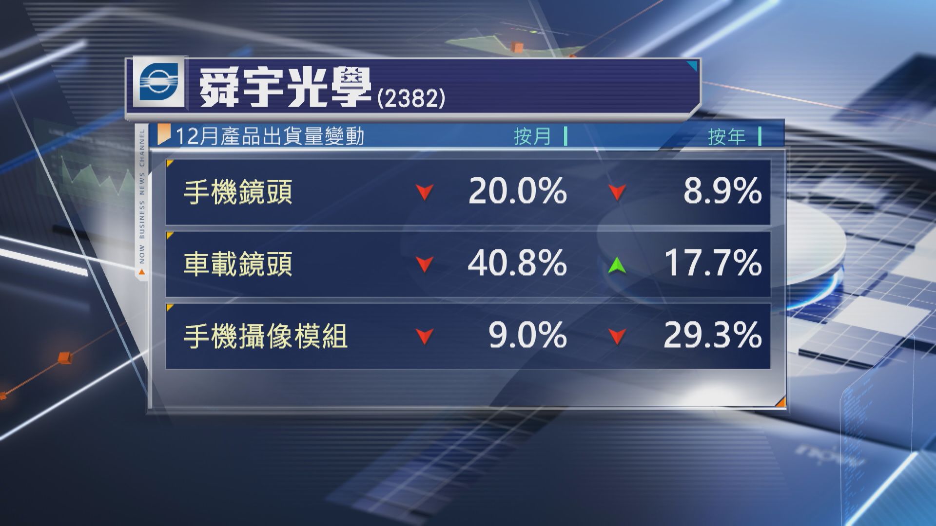 【唔再出月度數據】舜宇上月手機鏡頭出貨按月跌20%