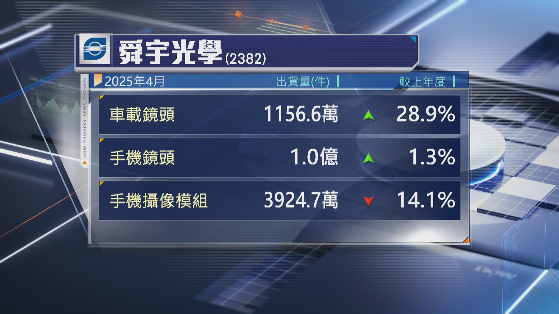 【營運數據】舜宇4月手機鏡頭出貨量僅升1.3%