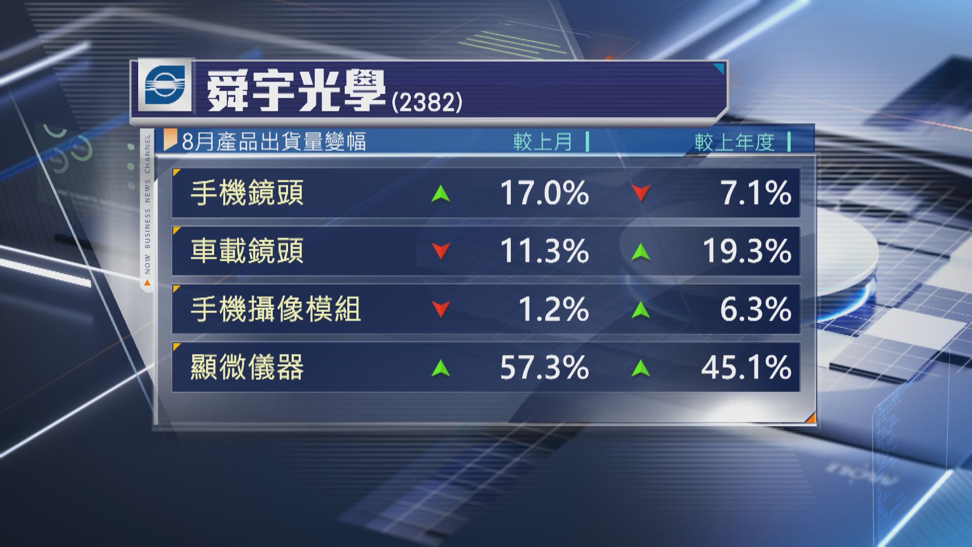 【營運數據】舜宇8月手機鏡頭出貨量按年跌7.1%