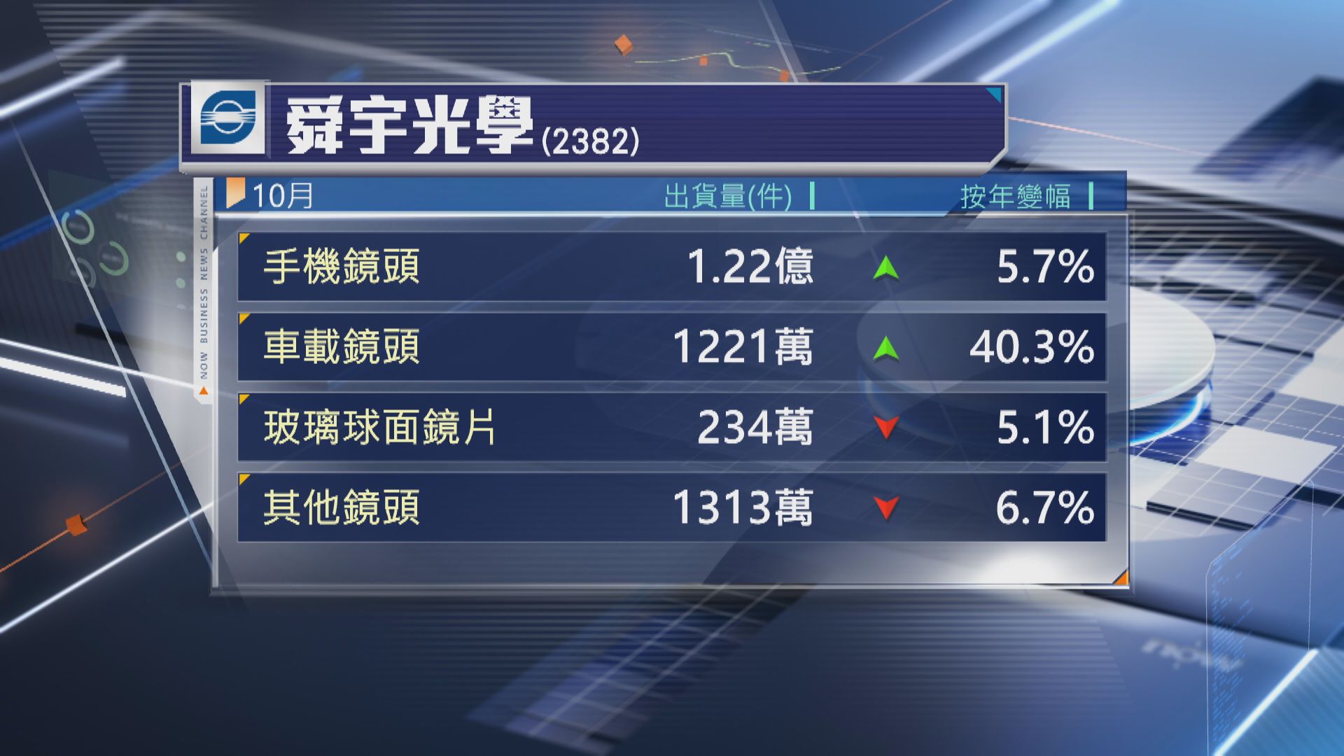 【出貨量增】舜宇光學手機鏡頭出貨量升逾5%至1.2億件