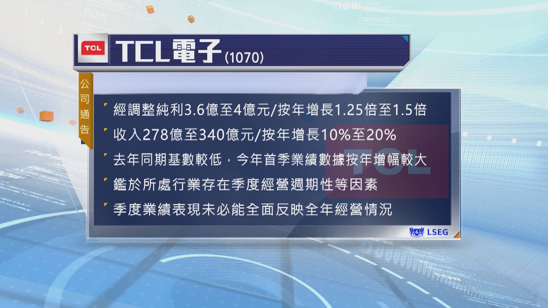 【1070 盈喜】TCL電子料經調整純利最多升1.5倍