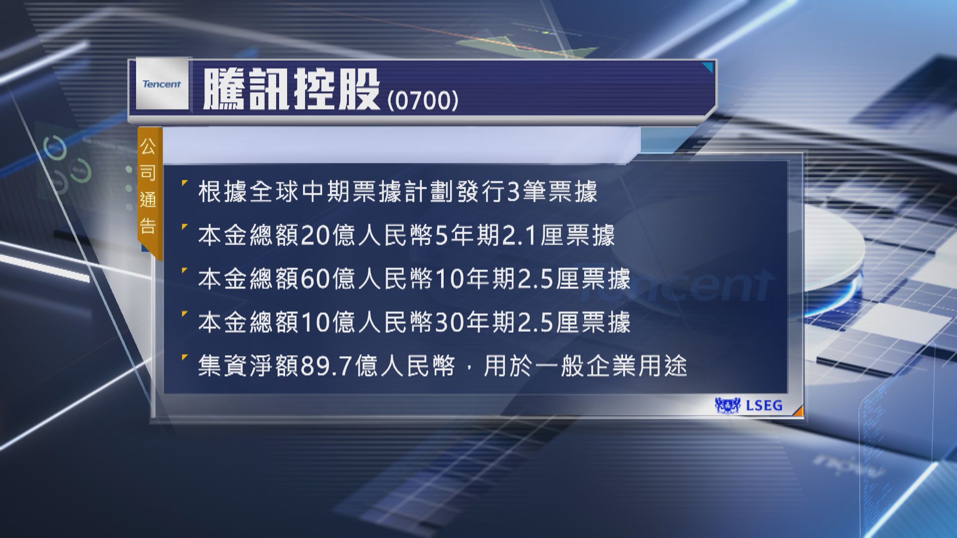 作一般企業用途】騰訊擬發90億人幣票據| Now 新聞