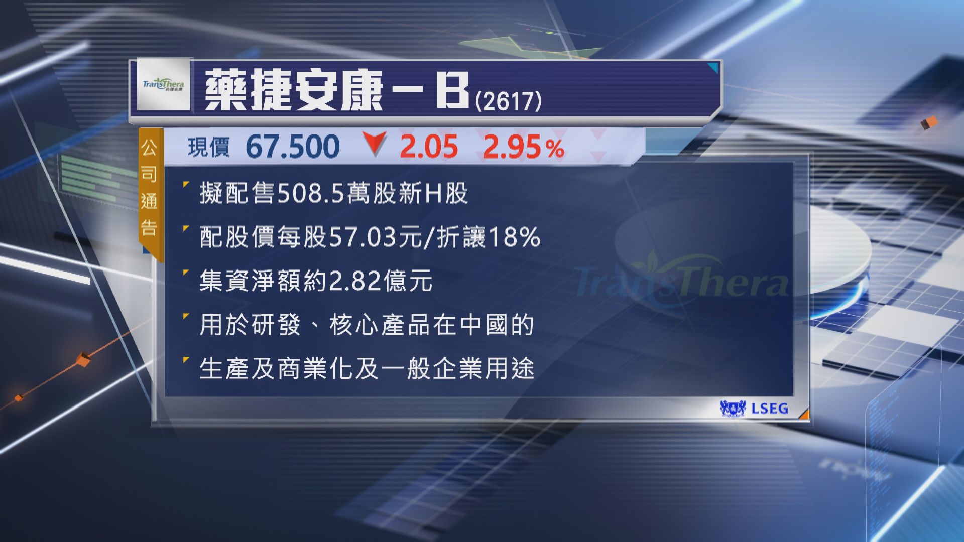 【抽水潮】藥捷安康擬折讓18%配股 淨籌逾2.8億
