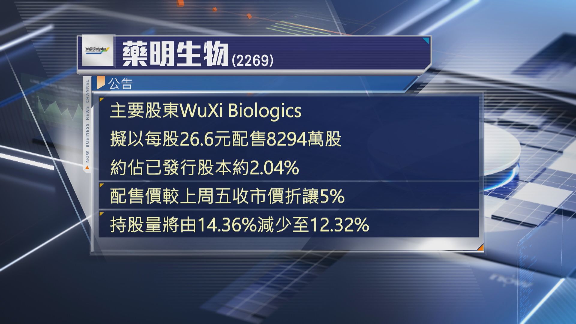 【股價捱沽】藥明生物主要股東擬折讓配股 套逾22億