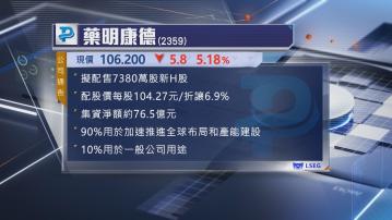 【險守配股價】藥明康德擬折讓配股 曾急瀉近7%
